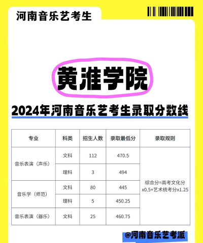 黄淮学院2024年在山东录取分数线、对应位次