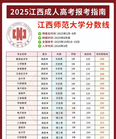 江西吉安师范学校2024年分数线是多少
