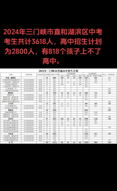 三门峡卫生学校2024年招生计划