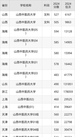 山西中医药大学2024年在湖南录取分数线、对应位次