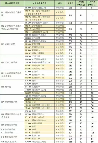 高考多少分能上重庆邮电大学