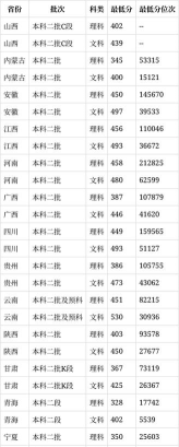 高考多少分能上重庆工商大学派斯学院