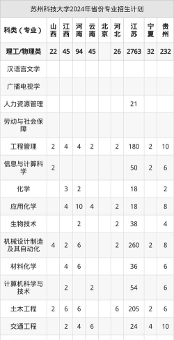 苏州科技大学2025年招生计划