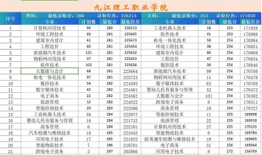 九江理工职业技术学校2024年报名条件