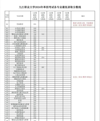 九江理工职业技术学校2024年录取分数线