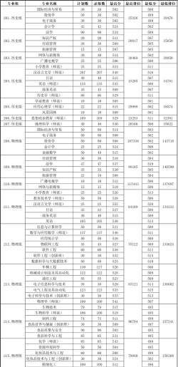 肇庆学院2024年在四川录取分数线、对应位次