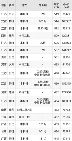 高考多少分能上泰州学院