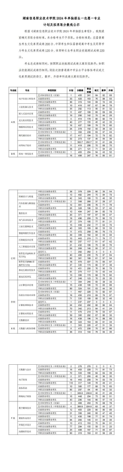 长沙信息职业技术学校2024年招生计划