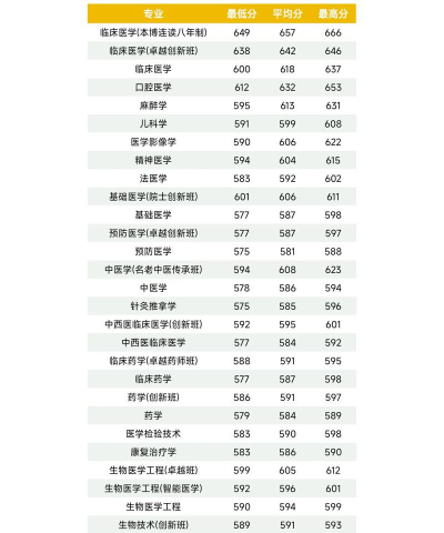 2024年南方医科大学在广东录取分数线