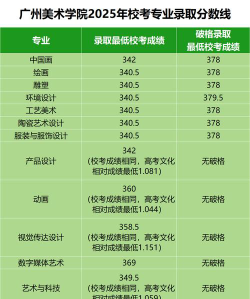 高考多少分能上广州美术学院