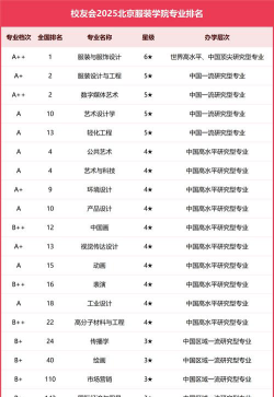 北京服装设计学院是几本