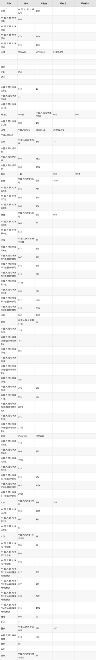 高考多少分能上中国人民大学