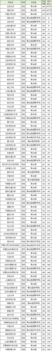 高考多少分能上湖南大学
