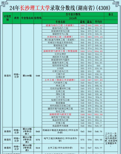 高考多少分能上长沙理工大学