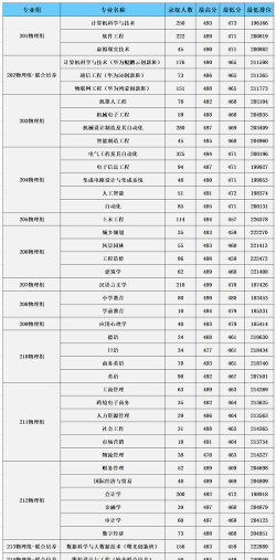 高考多少分能上广东白云学院