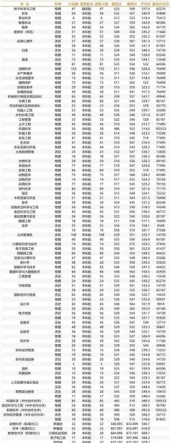 高考多少分能上湖南农业大学