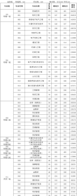 高考多少分能上广州航海学院