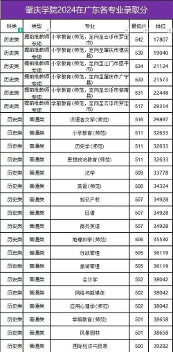 肇庆学院2024年在山西录取分数线、对应位次