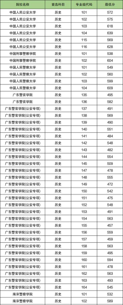 高考多少分能上广东警官学院