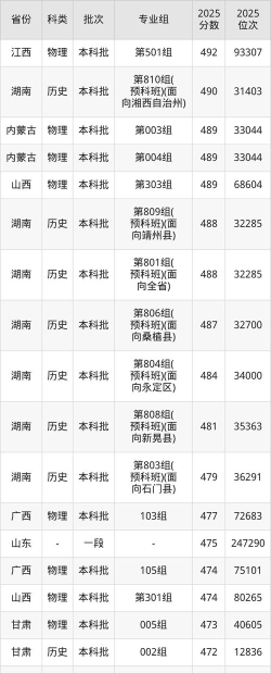 高考多少分能上湘南学院