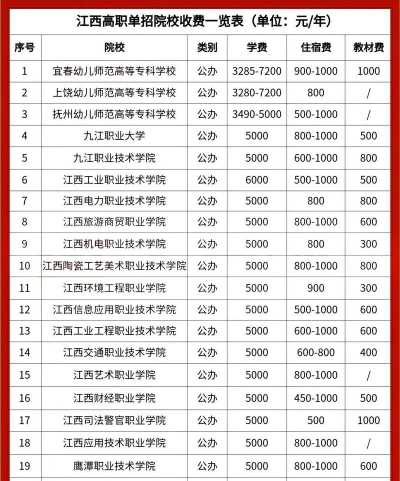 江西女子中等专业学校2024年收费标准