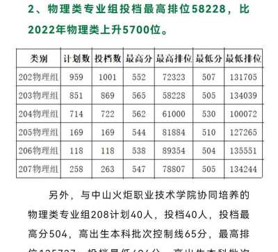 高考多少分能上仲恺农业工程学院