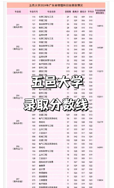 高考多少分能上五邑大学