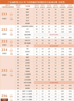 高考多少分能上广东金融学院
