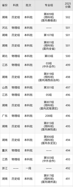 高考多少分能上湖南文理学院