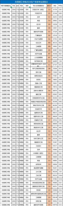 高考多少分能上东莞理工学院
