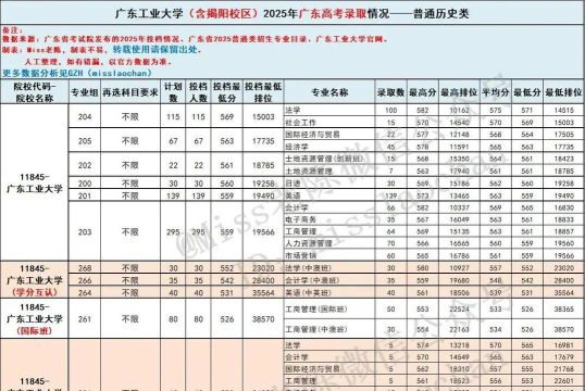 高考多少分能上广东工业大学
