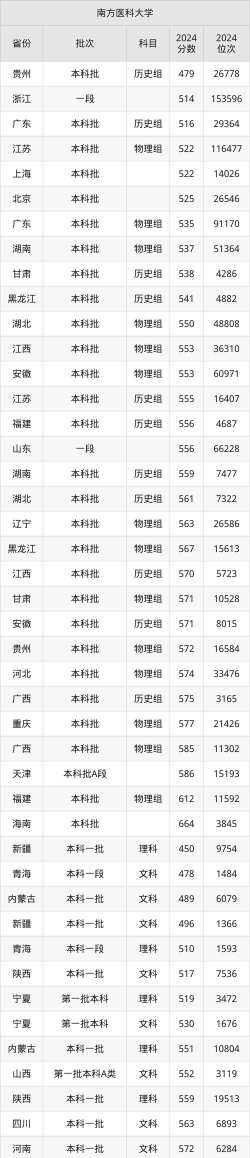 2024年南方医科大学在福建录取分数线
