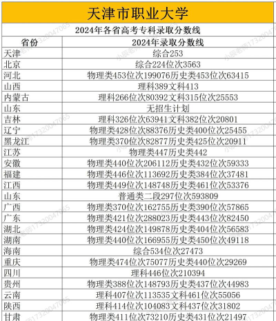 津市职业中专学校2024年分数线是多少
