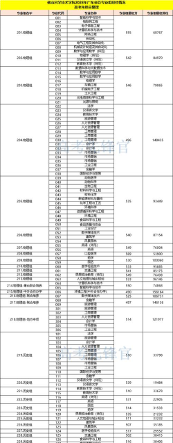 高考多少分能上佛山科学技术学院