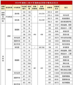 高考多少分能上湖南工商大学