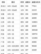 高考多少分能上广东培正学院