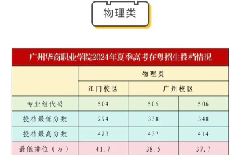 高考多少分能上广州华商学院