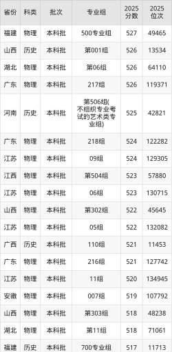 高考多少分能上长沙学院