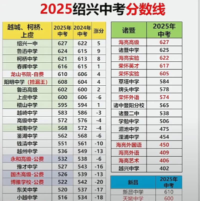 绍兴中等专业学校2024年分数线