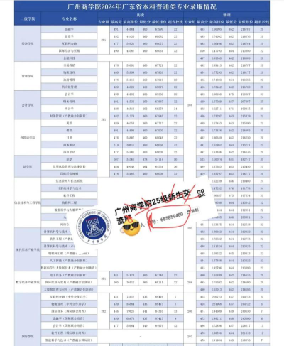 高考多少分能上广州商学院