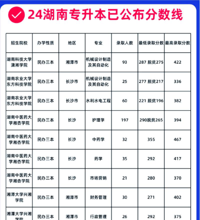 高考多少分能上湖南财政经济学院