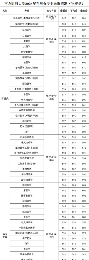 南方医科大学2024年在辽宁各专业录取分数线