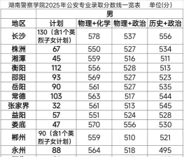 高考多少分能上湖南警察学院