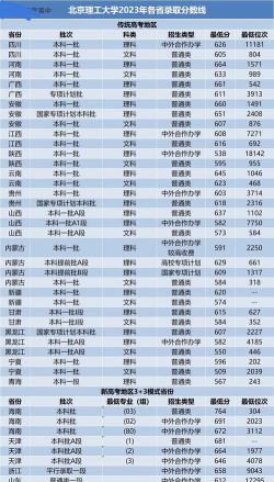 高考多少分能上北京理工大学珠海学院