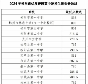 郴州建筑学校2024年分数线是多少