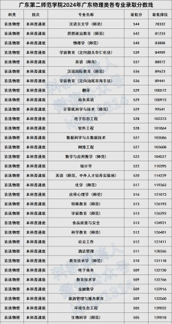 高考多少分能上广东第二师范学院