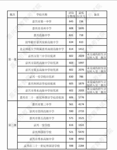 嘉兴交通学校2024年分数线是多少