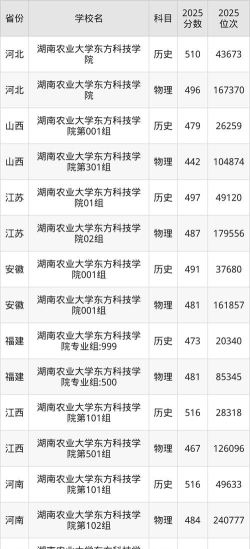高考多少分能上湖南农业大学东方科技学院