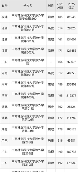 高考多少分能上中南林业科技大学涉外学院