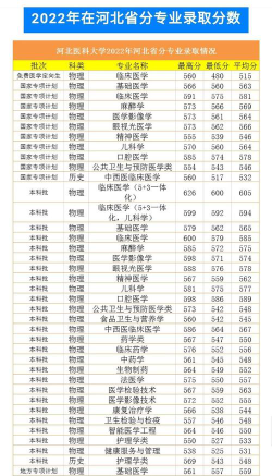 河北医科大学近年在河南录取分数线概览（包括2022
